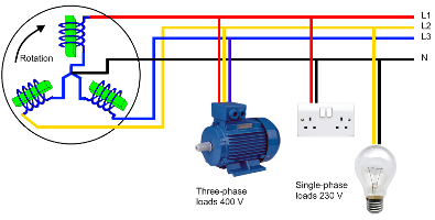 Three Phase Concept